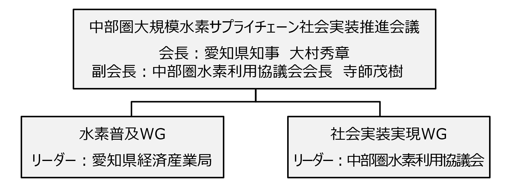 従来体制図