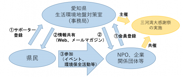 クラブの仕組み図