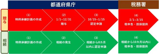 図（手続きの流れ1）