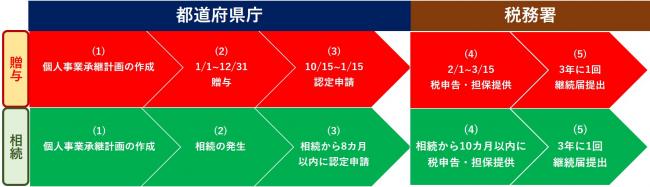 図（手続きの流れ）