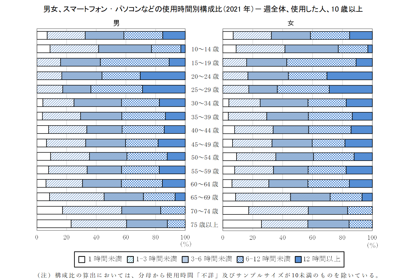 男女、スマートフォン・パソコンなどの使用時間別構成比