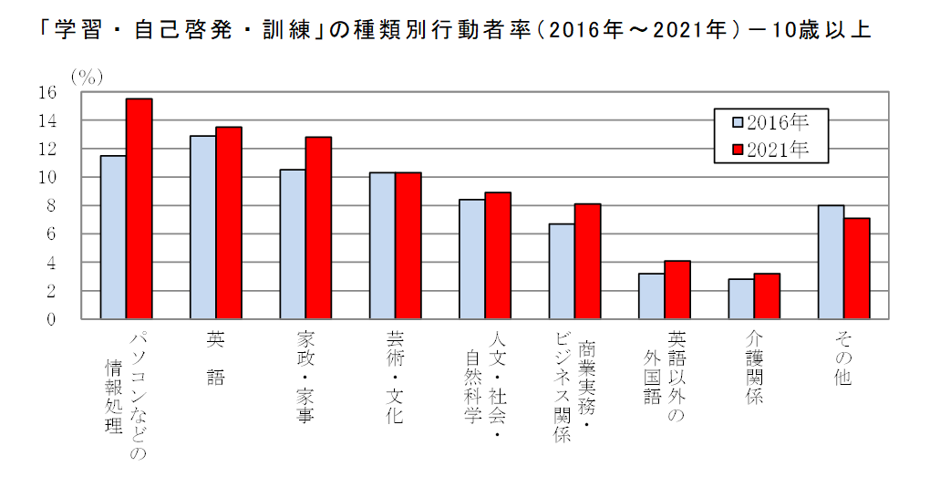 「学習・自己啓発・訓練」の種類別行動者率