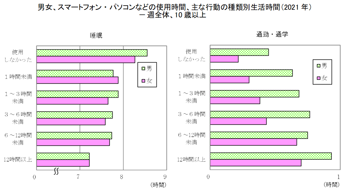 図男女、スマートフォン・パソコンなどの種類別生活時間