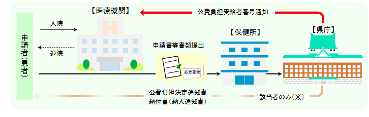 申請流れ①