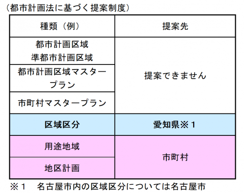 都市計画法に基づく提案制度