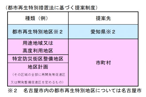 都市再生特別措置法に基づく提案制度