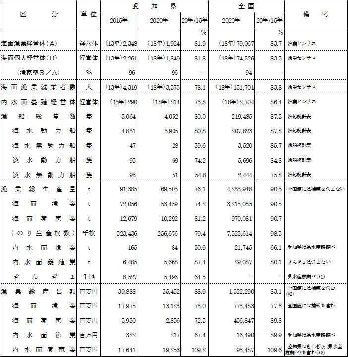 主要指標