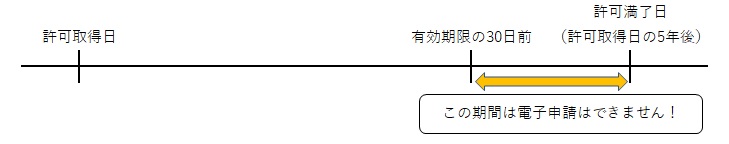 電子申請不可期間