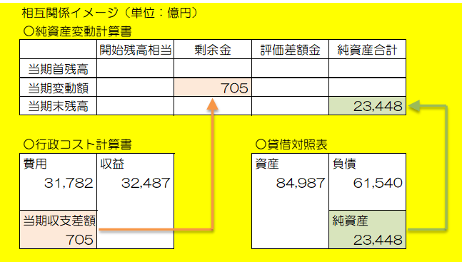 純資産の変動額の相関関係イメージ