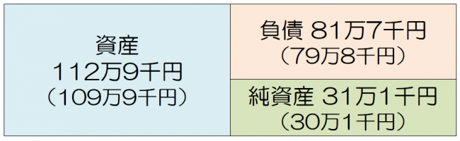 県民一人当たりの資産・負債・純資産