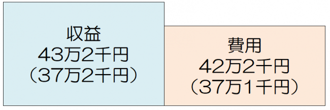 県民一人当たりの収益・費用