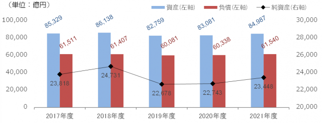 資産・負債・純資産の推移　5か年