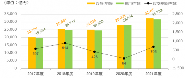 収益・費用・収支差額の推移のグラフ