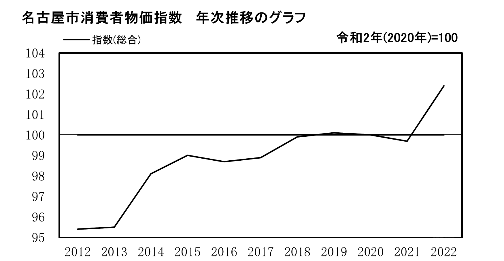 名古屋市消費者物価指数 年次推移グラフ