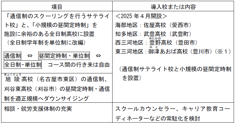 通信制アップデートプラン１