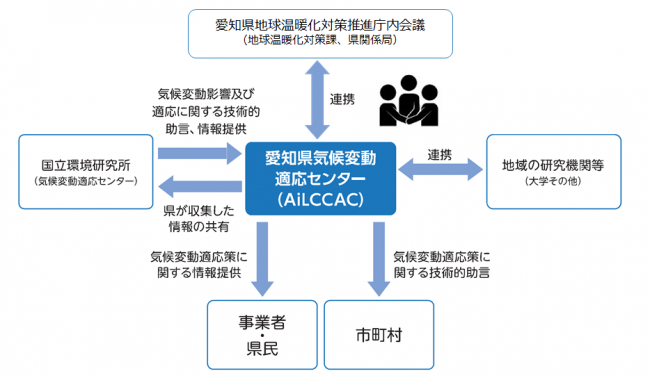 適応センターの役割