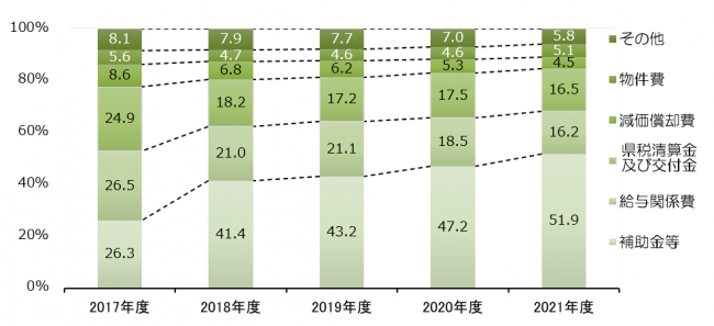 費用の構成の推移　５か年