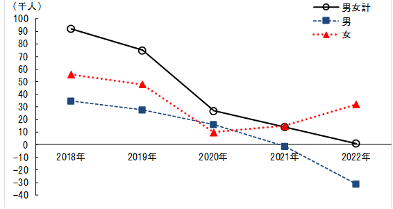 図1対前年労働力人口増減数の推移