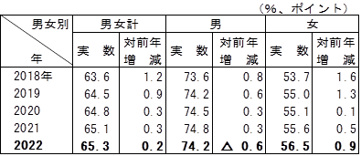 表2労働力人口比率の推移