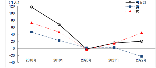 図3対前年就業者増減数の推移