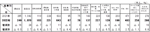 表6主な産業別就業者数