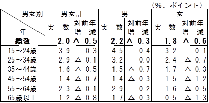 表82022年年齢階級別完全失業率