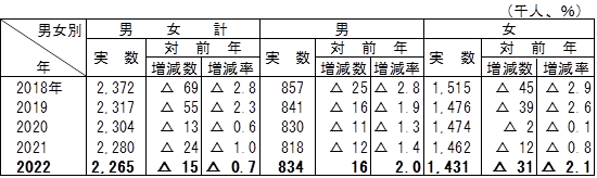 表9非労働力人口の推移