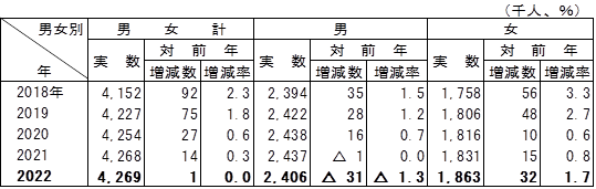 表1労働力人口の推移