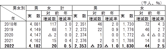 表3就業者数の推移