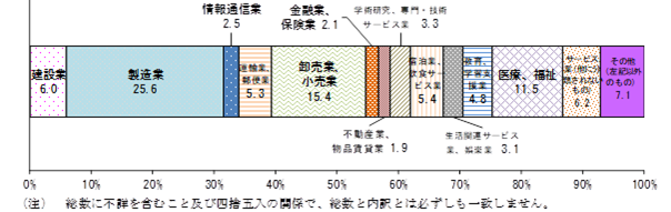 図6主な産業別就業者数の構成比