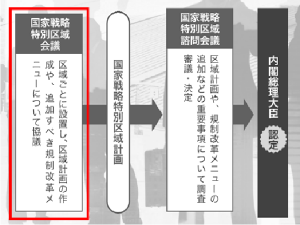 区域会議