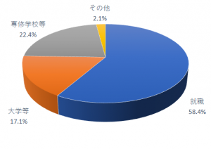 進路割合