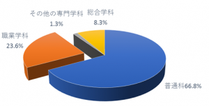 学科割合