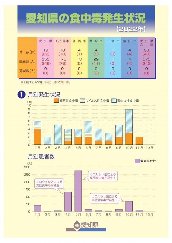 令和４年食中毒発生状況1