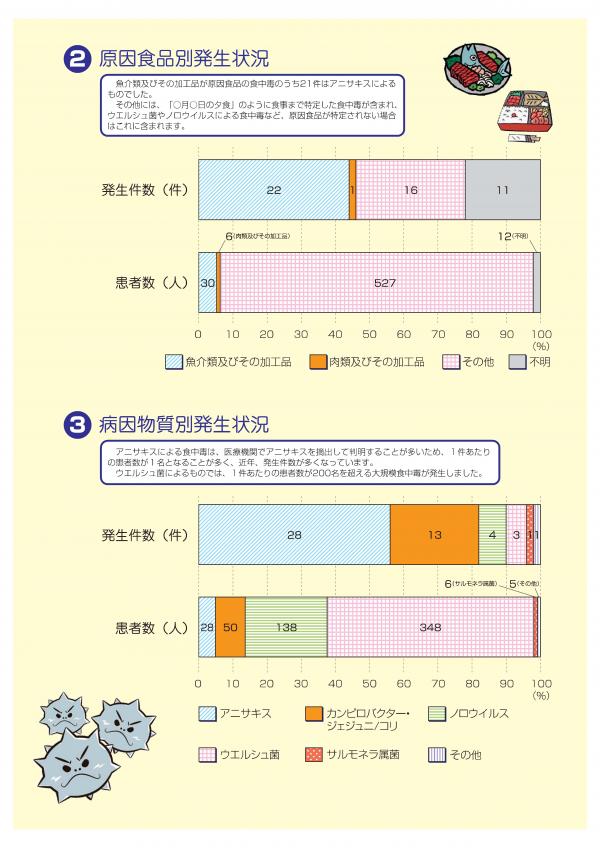 令和４年食中毒発生状況2