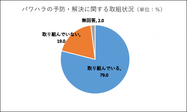 パワハラの予防・解決に関する取組状況