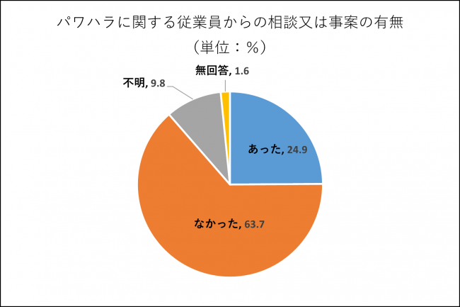 パワハラに関する従業員からの相談又は事案の有無