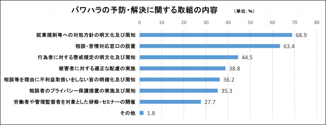 パワハラの予防・解決に関する取組の内容