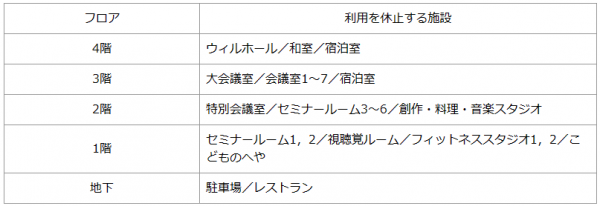 利用を休止する施設