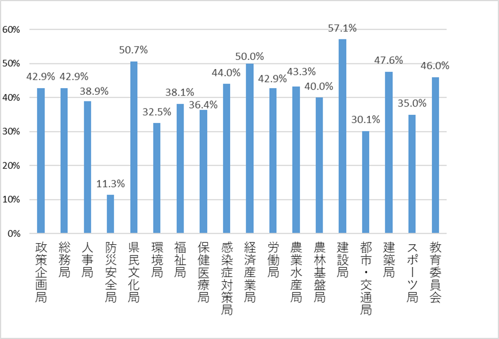 局別審議会等委員への女性の登用率（2023年4月1日現在）
