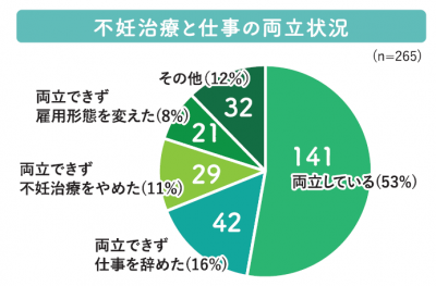 不妊治療と仕事の両立状況