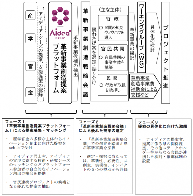 「革新事業創造戦略」による官民連携プロジェクト創出の枠組み