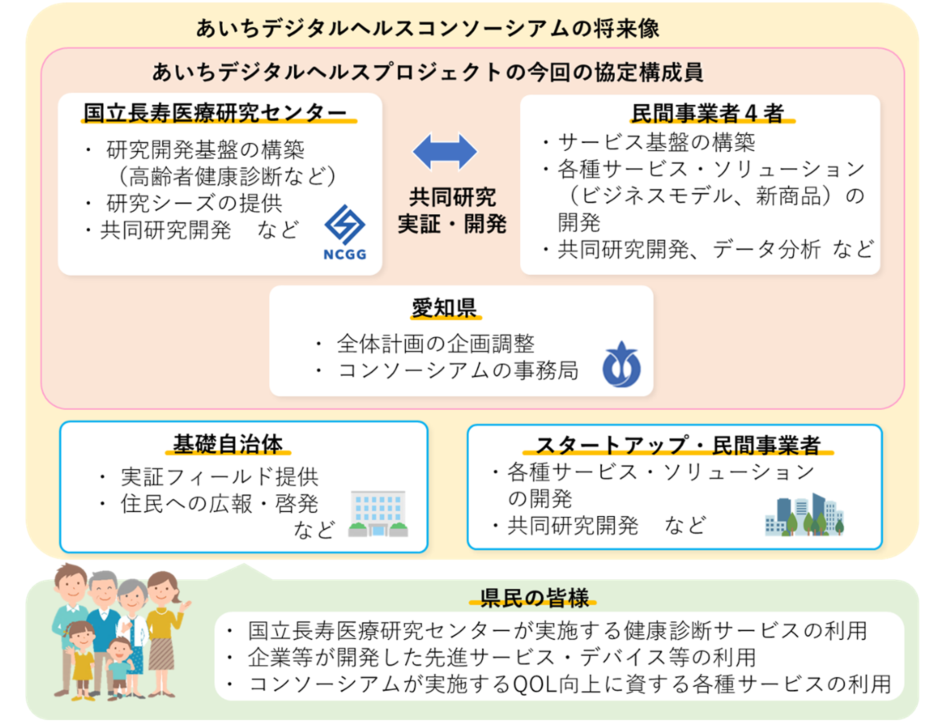 コンソーシアムの将来像