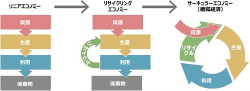 サーキュラーエコノミーとは