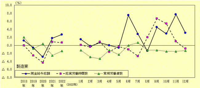 賃金、労働時間及び雇用状況の推移（製造業）