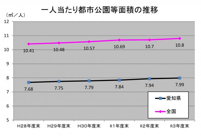 一人当たり都市公園等面積の推移