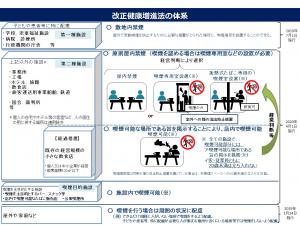 ○参考　各施設における受動喫煙防止対策に関する体系図（掲載元：厚生労働省ウェブサイト「受動喫煙防止対策」）」