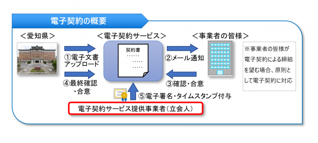 電子契約のイメージ