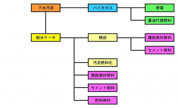 下水汚泥の有効利用状況図
