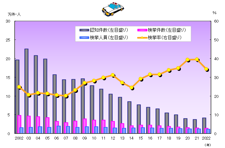 犯罪の認知件数・検挙件数・検挙人員と検挙率の推移